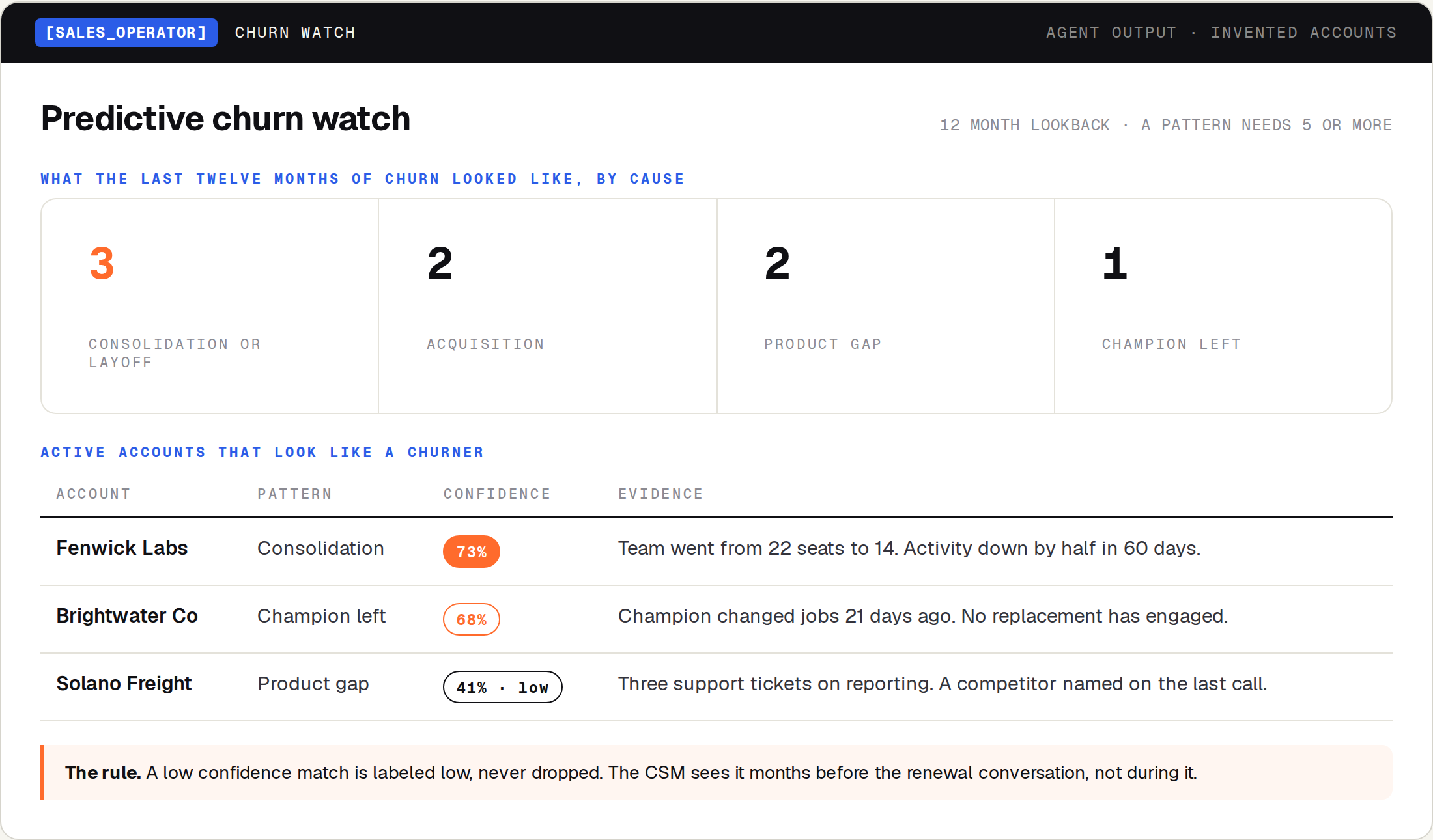 A churn watch showing twelve months of churn grouped by cause and three active accounts that match a churn pattern, each with a confidence tag and evidence
