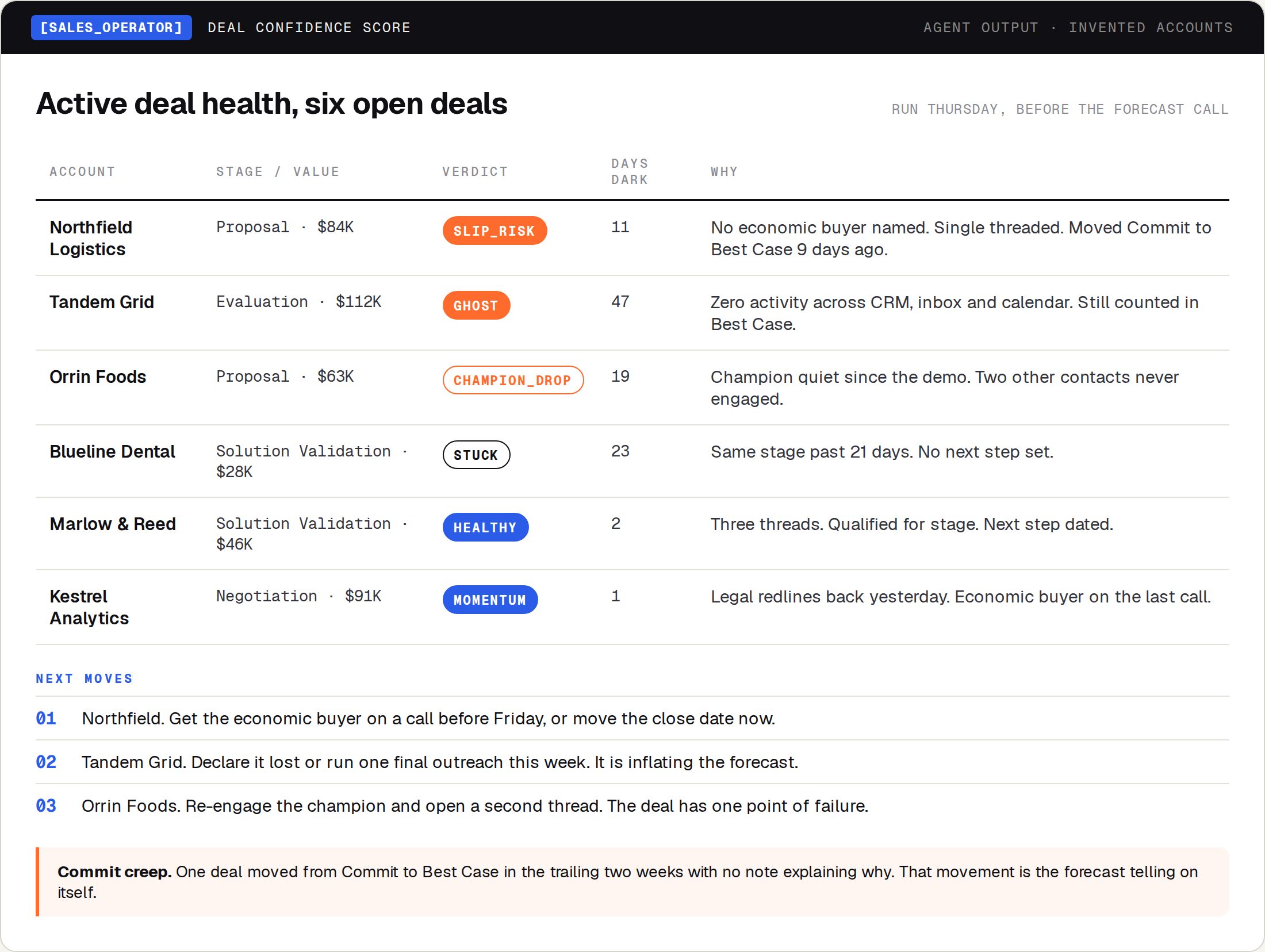 A deal confidence table of six open deals with a verdict, days dark and the reason for each, followed by three named next moves and a commit creep flag