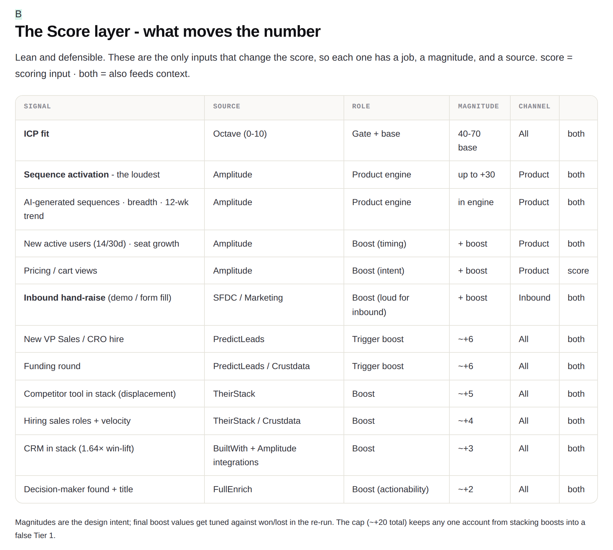 A table titled the Score layer, listing each scoring signal such as ICP fit, sequence activation, inbound hand-raise and funding round, with its data source, role, magnitude and channel