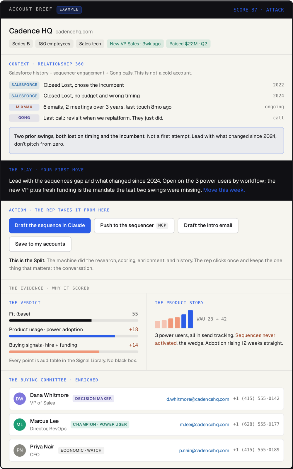 An account brief showing relationship history across the CRM, the sequencer and call recordings, the recommended play, one-click actions, the score breakdown, the product adoption story, and the enriched buying committee
