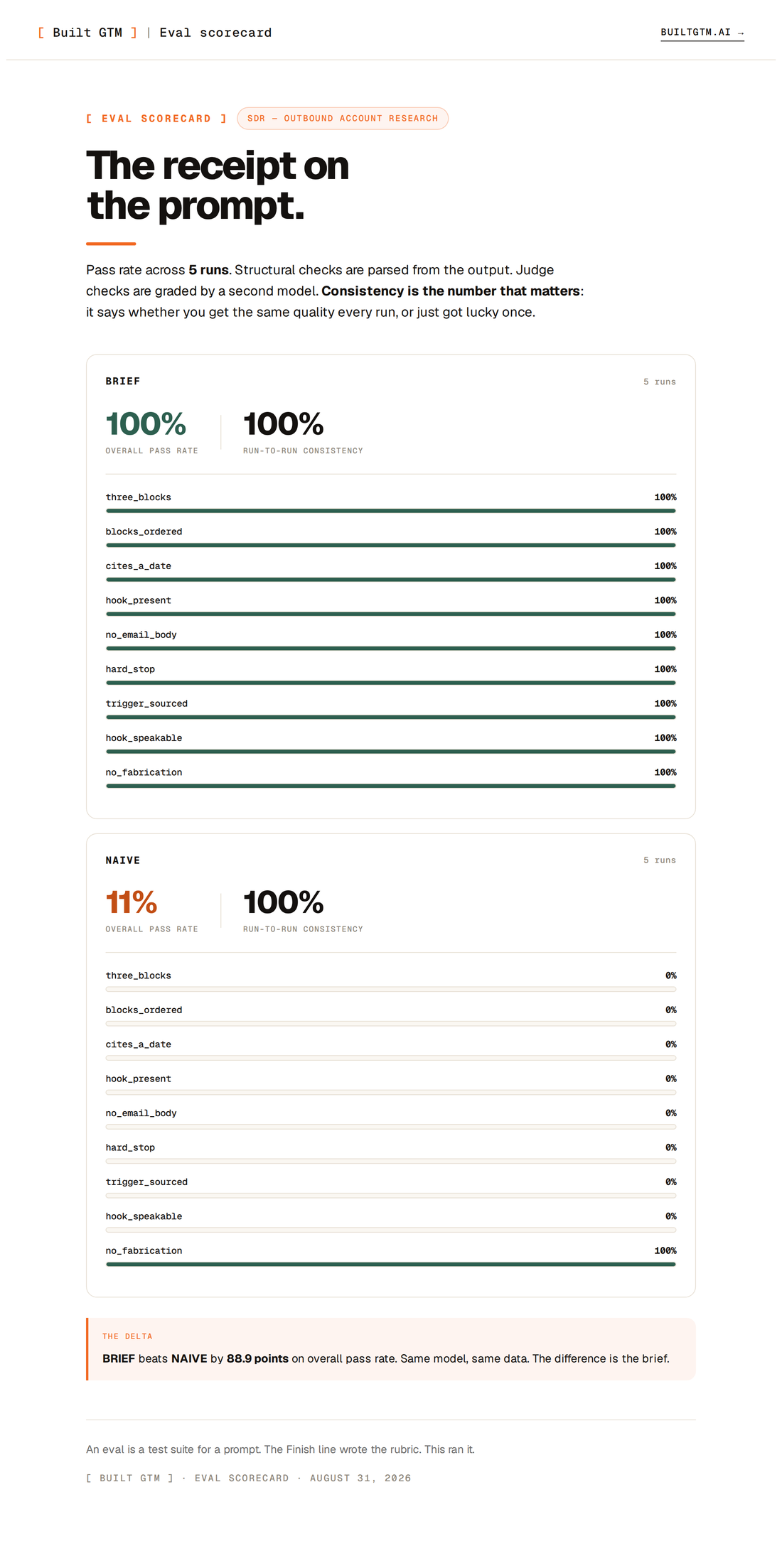 An eval scorecard comparing a BRIEF structured prompt against the naive one line version across nine checks over five runs