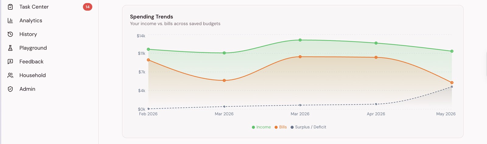 A household budget dashboard showing income against bills and surplus across saved months